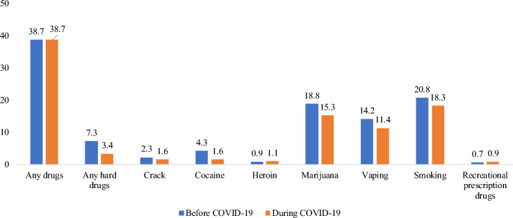 History of substance use before COVID-19 (before March 2020) and substance use initiation and/or increase during COVID-19 (after March 2020)