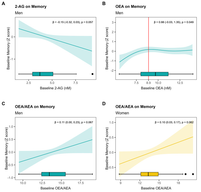 Estimated smoothness of baseline eCBs or NAEs on cognitive performance by sex derived from GAMs. The Y-axis depicts the partial effect of baseline 2-AG on baseline global cognition in men (A), baseline OEA on baseline memory in men (B), baseline ratio OEA/AEA on baseline memory in men (C), and baseline ratio OEA/AEA on baseline memory in women (D). The shaded area is the standard-error confidence intervals. Red lines indicate the inflection point for non-linear relationships. Regression coefficients (β) and 95%CI were obtained from linear models for improving the interpretability of linear relationships. The p-value indicates the significance of the smooth term in the GAM
