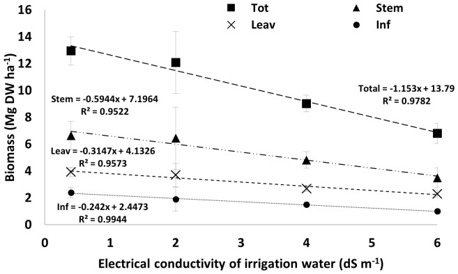 Linear regression models showing the effect of water salinity on total plant biomass and its distribution in stems, leaves, and inflorescences. Bars are standard errors (n=6). EC levels are referred to as water-NaCl solutions with a conductivity of 2, 4, and 6 dS m-1.