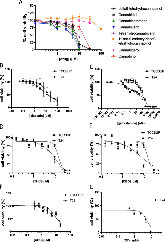 Effects of individual drugs on cell viability. Cell viability of T24 and TCCSUP cells was assessed after 48-h treatment with various drugs in a concentration-response experiment. A All cannabinoids tested in the study in T24 cells are compared in the same graph. B Cisplatin alone. C Gemcitabine alone. D Δ9-Tetrahydrocannabinol alone. E Cannabidiol alone. F Cannabichromene alone. G Cannabivarin alone, in the indicated cell lines. Results are means ± SEM of at least 3 independent experiments
