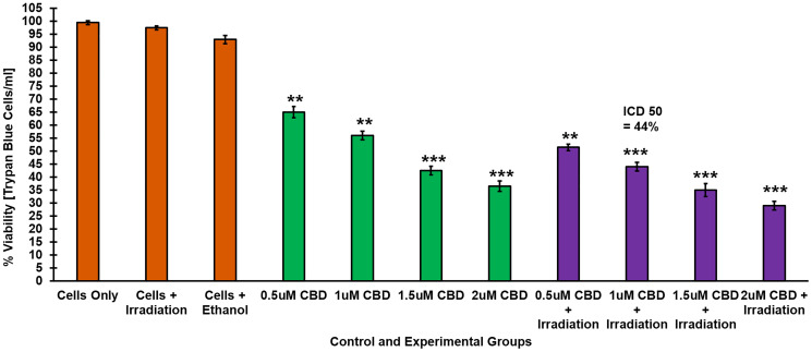 Trypan blue exclusion cell viability assay.Response of CaCo-2 cells treated with varying concentrations of ZnPcS4 PS following PDT, demonstrating a decrease in cell viability in a dose dependent manner.