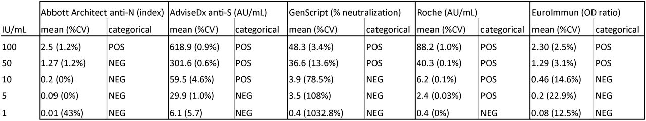 Comparison of WHO International Standard results across multiple platforms demonstrates varying levels of sensitivity. The positive cutoff for the Abbott Architect anti-N, AdviseDx, Roche, and EuroImmun assays were calculated as 56.2 IU/mL, 8.4 IU/mL, 3.2 IU/mL, and 30.2 IU/mL, respectively. Each sample was analyzed in triplicate. Positive cutoff: Abbott Architect anti-N (1.4), AdviseDx (50 AU/mL), GenScript (30%), Roche (0.8 AU/mL), EuroImmun (0.8).