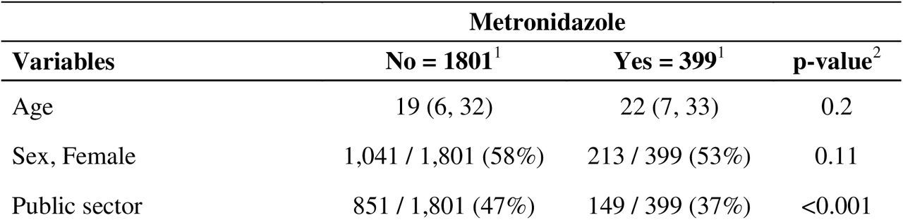 Population characteristics according to MTZ prescription in public and private healthcare facilities in South Benin, 2021