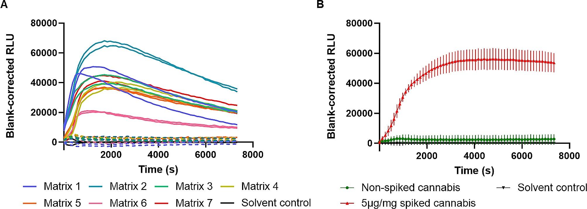 (A) CB1 activation profiles of a diverse set of non-spiked (dashed lines) and spiked (5 µg CP55,940/mg) plant matrices (n = 7) (full lines). Data are presented as duplicates from one representative experiment. (B) CB1 activation profiles of non-spiked (green) and spiked (5 µg CP55,940/mg) cannabis (red). The activation profiles represent the average blank-corrected luminescence ± standard error of the mean (SEM) of three independent experiments (n = 3), each performed in duplicate. Solvent control (50:50 OptiMEM®/MeOH; black) was included in each panel
