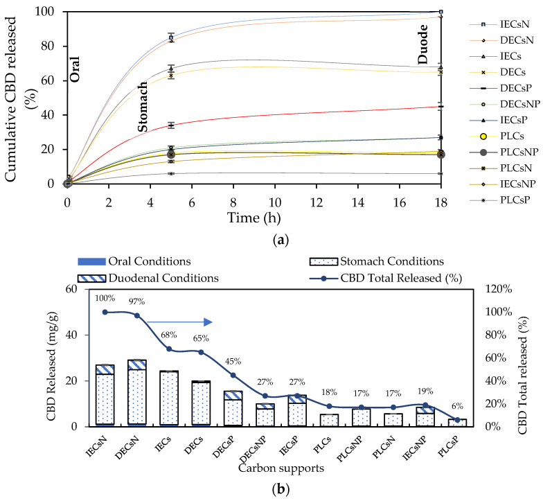 (a) CBD release kinetics from the CBD + carbon complexes to simulated oral, gastric, and duodenal physiological conditions at 37 °C and (b) CBD released from the complexes for each simulated oral, gastric, and duodenal physiological condition expressed as mg of CBD released per g of carbon support and % CBD released.