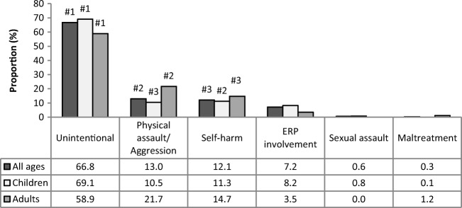 Distribution of intents of injury event among cannabis use-related cases, eCHIRPP, 2011–2016*. Numbers denote ranking of leading external causes listed within the database. Maltreatment refers to cases by a parent or caregiver, or by a spouse or partner. ERP: Emergency Response Personnel (police, emergency medical services, paramedic, etc.). eCHIRPP: electronic Canadian Hospitals Injury Reporting and Prevention Program. *Records entered on or before May 27, 2016