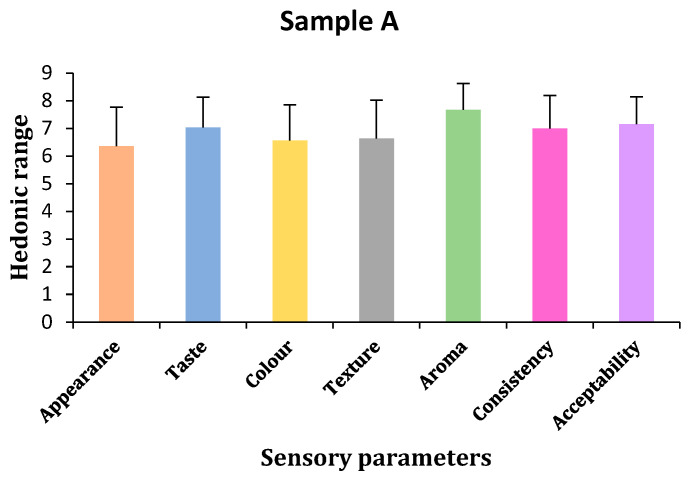 Sensory parameters of sample A (by author Vishal Verma, 2025).