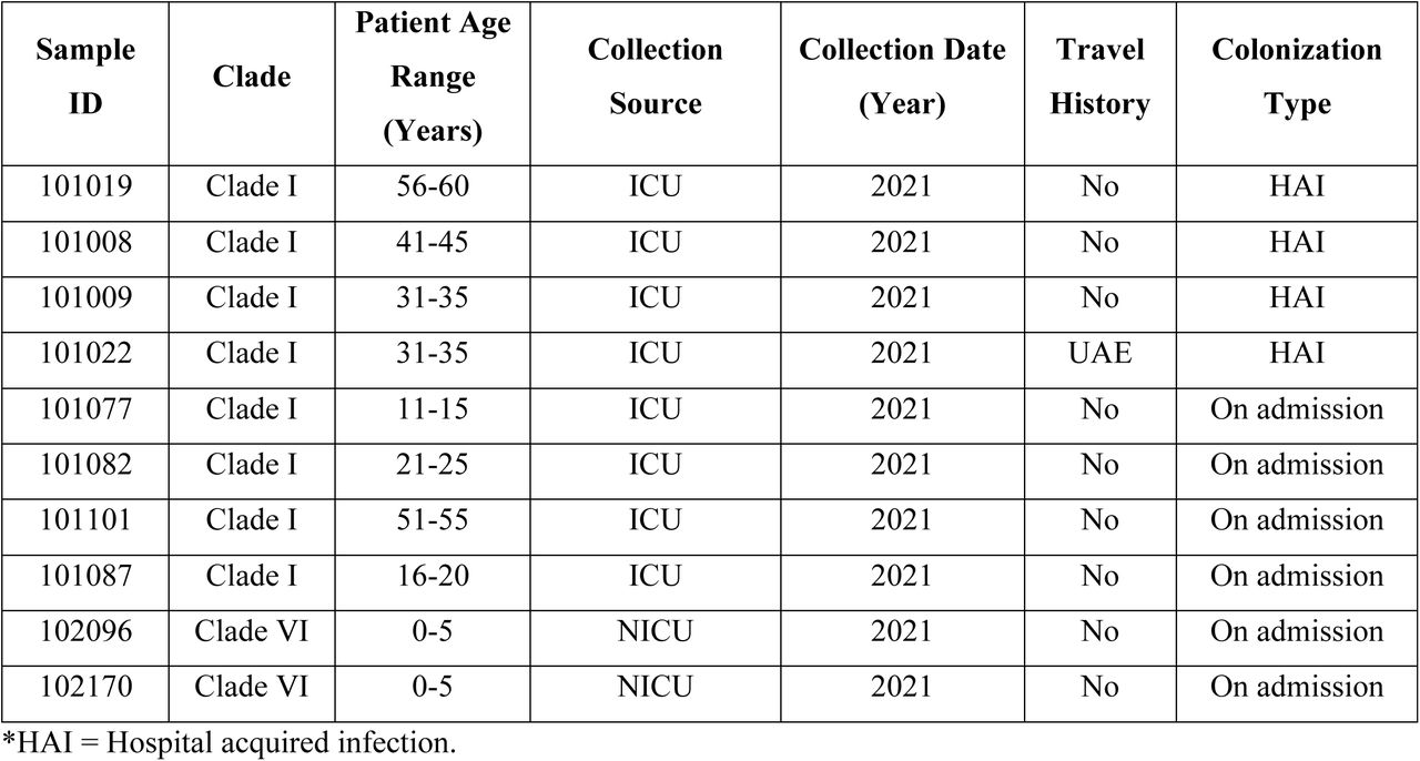 Patient metadata of sequenced Candida auris isolates.