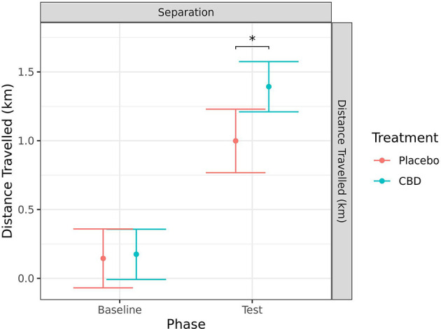 Predicted mean (95% CI) distance traveled (km) generated by the Polar® device for dogs given CBD or placebo at each phase of testing (baseline and test) during the separation test. Asterisks indicate significant differences between treatment groups within each phase. *p < 0.05.