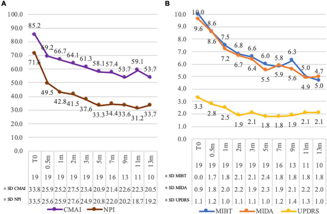 Assessment score variations. Panel (A): Cohen–Mansfield agitation score (CMAI) and neuropsychiatric inventory (NPI) scores. Panel (B): Unified Rating Scale for Parkinson’s disease item 22 (UPDRS), most incapacitating daily activity (MIDA), and most incapacitating behavioral trouble (MIBT) scores. The number of assessed patients and the score standard deviations are in the chart legend at each time point. m = month of assessment.