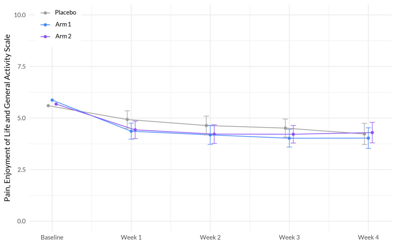 Evolution of PEG scores between the three arms during the study period x. The plot illustrates the interaction between treatment (Sleep A; Arm 1 and Sleep B; Arm 2) and week on EG scores, based on a linear mixed-effects model. The x-axis represents the weeks of the study, while the y-axis represents the outcome scale. The lines represent the trajectories of PEG scores for each treatment arm over time. The plot highlights the nature of treatment effects on PEG scores as captured by the linear mixed-effects model, allowing for the incorporation of random effects and accounting for within-subject correlations.