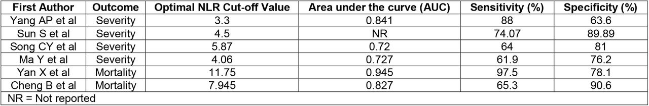 Studies performing Receiver Operating Curve (ROC) analysis