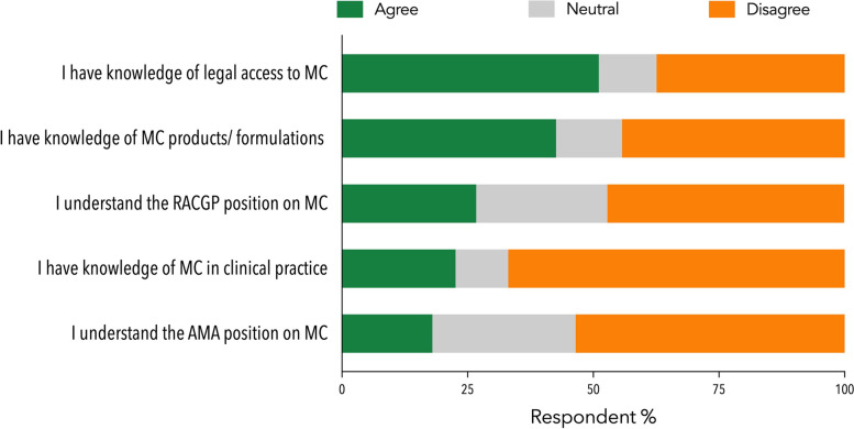 Perceived knowledge of MC as expressed by GPs (n=505). Abbreviations: AMA: Australian Medical Association; RACGP: Royal Australian College of General Practitioners; MC: medicinal cannabis. Refer to the Supplementary Materials for a full copy of the survey questions
