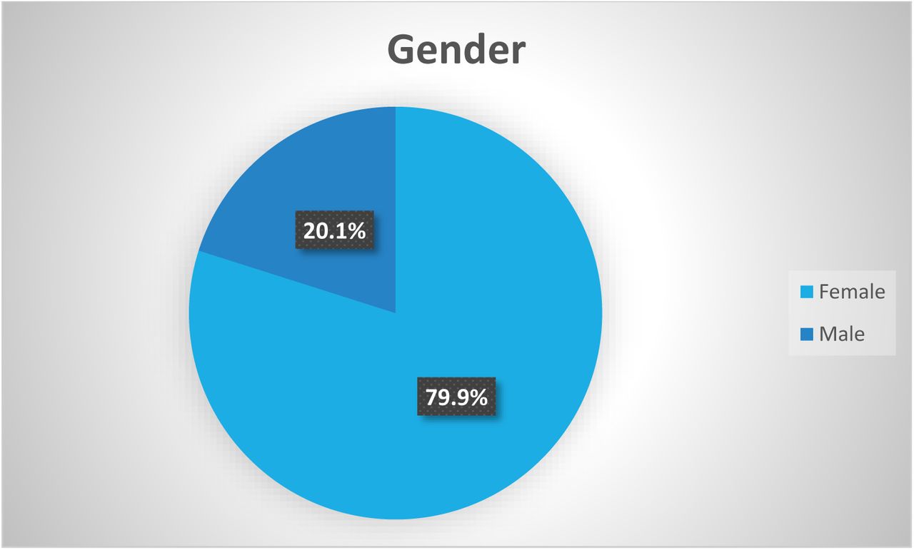 Pie Chart Showing Demographic Characteristics of Participants