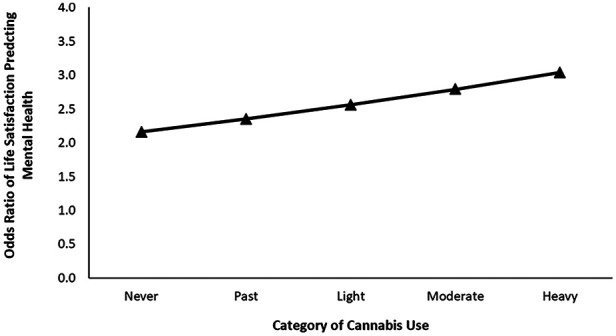 Odds ratio of life satisfaction predicting self-reported mental health at each level of cannabis use for females reporting low shame surrounding substance.