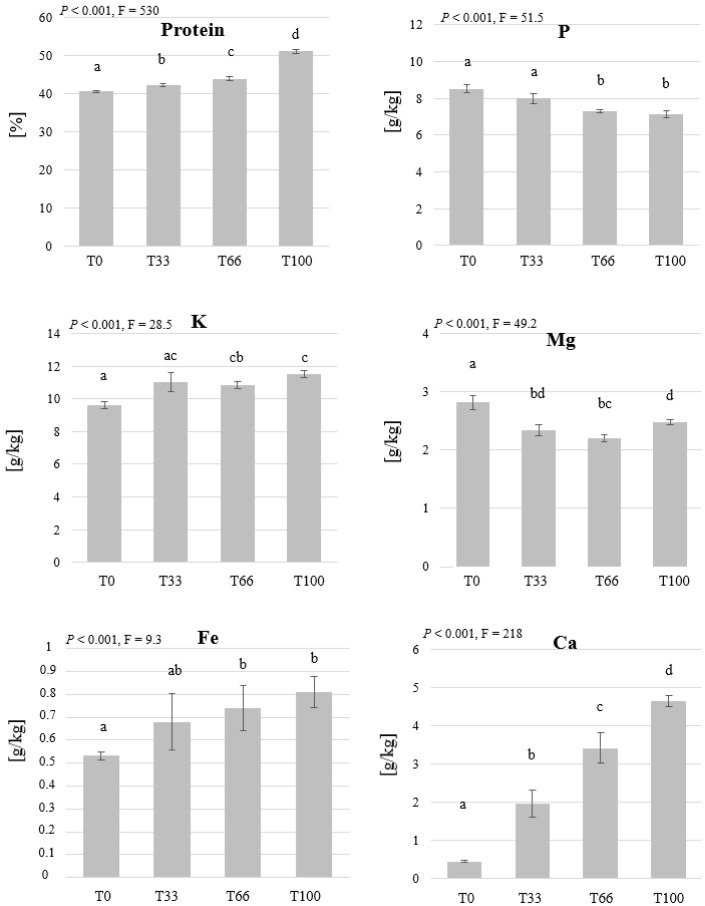 The mass fraction of protein, P, Mg, K, Fe, and Ca in mealworm larvae grown on substrates that contain different ratios of hemp material. Mealworm larvae were fed with wheat bran (T0), 67% bran and 33% hemp (T33), 34% bran and 66 hemp (T66), or 100% hemp (T100). The means and the standard deviations are shown in the graph. One-way ANOVA (n = 5, p < 0.05) revealed significant differences between the treatments in the crude protein and Fe mass fractions. Kruskal-Wallis test revealed significant differences in K, Mg, P, and Ca mass fractions. Significant groups are indicated by different letters.