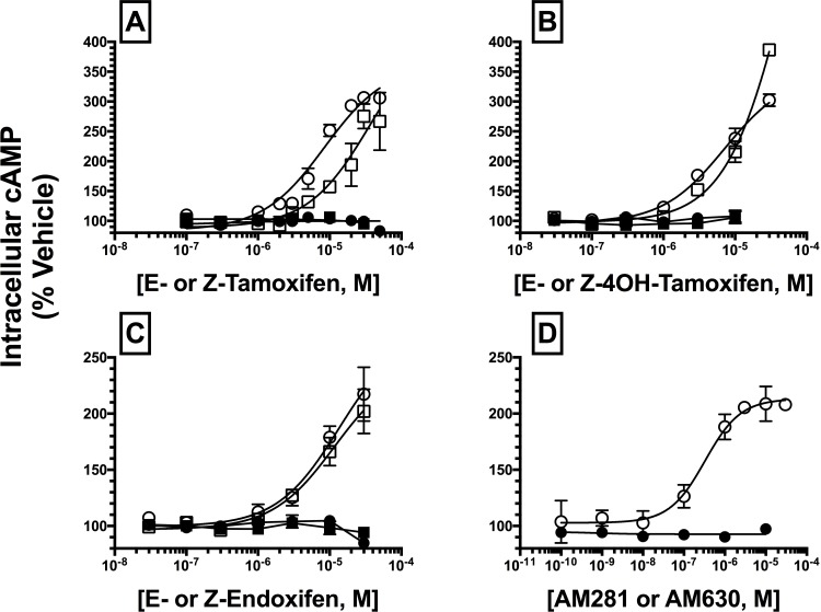 Modulation of forskolin-stimulated cAMP production by SERM isomers in intact CHO-hCB1 and CHO-hCB2 cells.The potency (IC50) and efficacy (EMAX) for modulation of forskolin-stimulated AC was evaluated by analyzing concentration-effect curves for SERMs in intact CHO-hCB1 and CHO-hCB2 cells. All IC50 and EMAX values (mean ± SEM) were derived from non-linear regression analysis of the curves shown in [A-D] and are presented in Table 2 with statistical analysis. For panels [A-C], filled squares and circles represent modulation of adenylyl cyclase activity by E- and Z-isomers acting at hCB1Rs, respectively, while open squares and circles demonstrate modulation by E- and Z-isomers at CB2Rs. In panel [D], modulation of adenylyl cyclase activity by the selective CB1R inverse agonist AM-281 (filled circles) and CB2R inverse agonist AM-630 (open circles) is depicted.