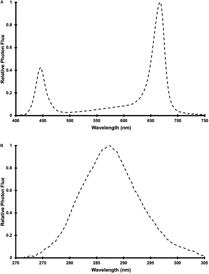 Relative spectral photon flux distribution of (A) Pro-650 Lumigrow LED fixtures and (B) UV LED fixtures.