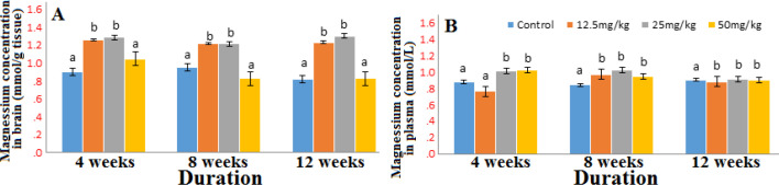 Concentration of magnesium in the brain (A) and plasma (B) after 4, 8 and 12 weeks’ exposure to graded doses of Marijuana. n=6; same alphabets shows no significant difference