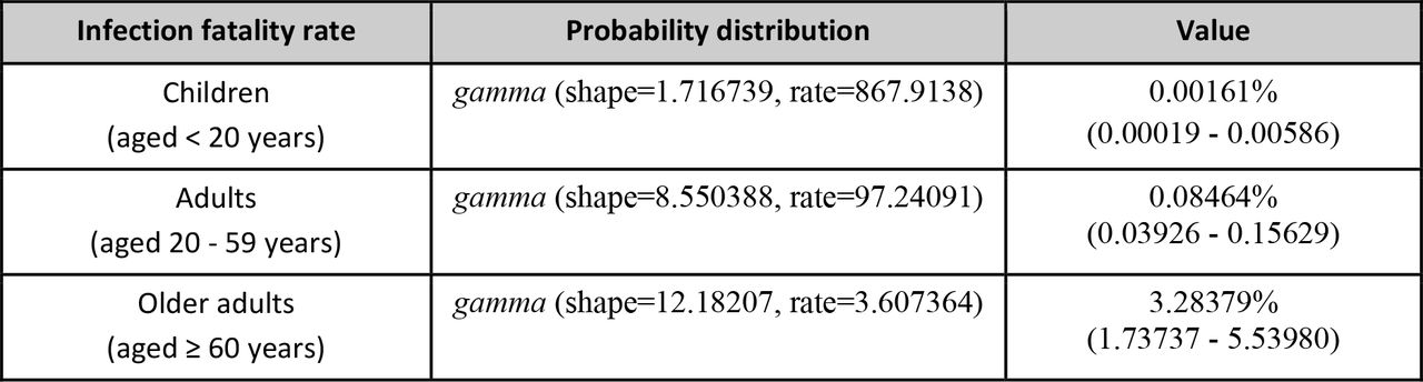 Infection fatality risk parameters used in sensitivity analysis to estimate the number of COVID-19 deaths amongst infected households, based on model-based analysis estimates of the severity of COVID-19 [9].
