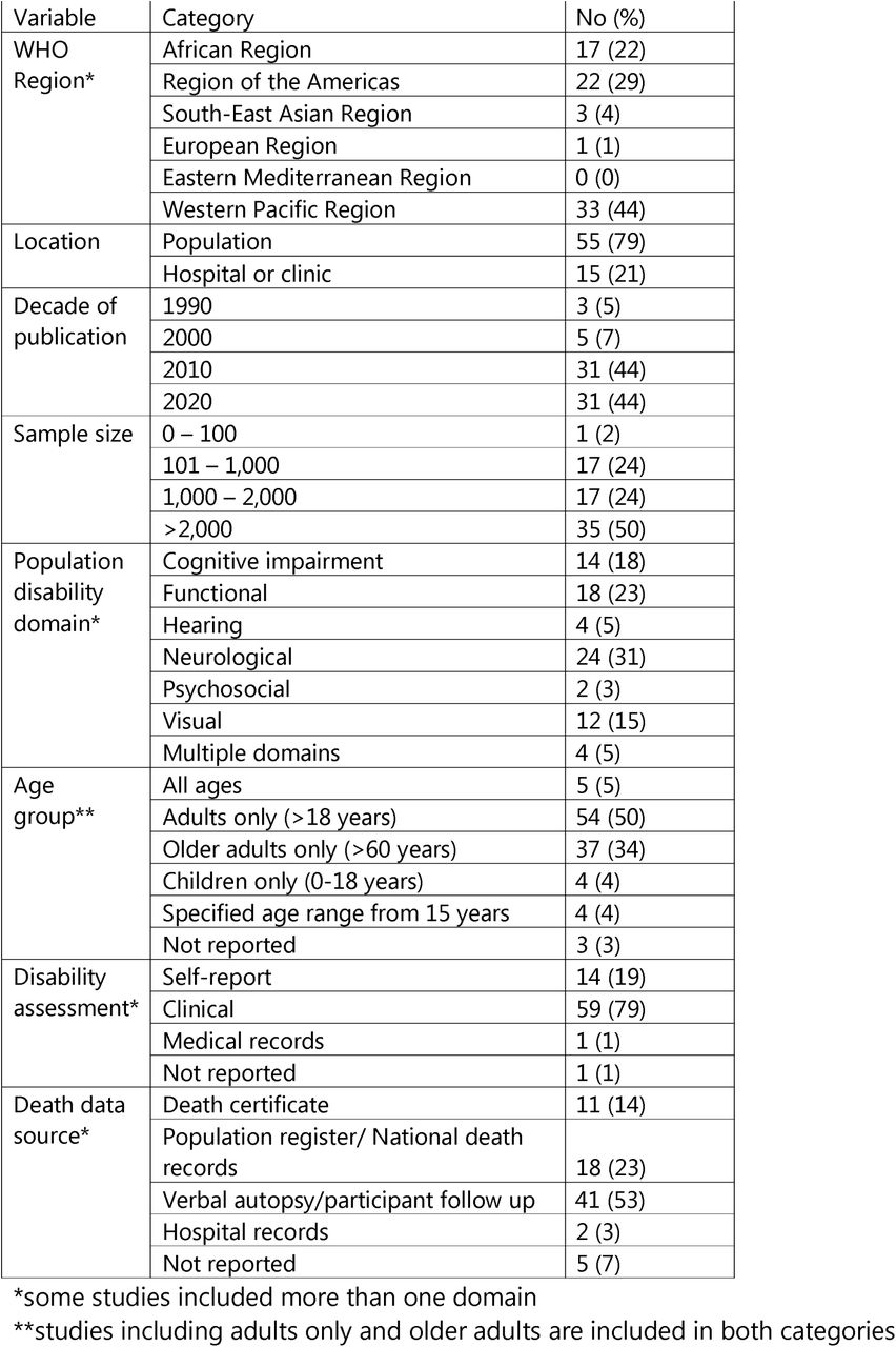 Study characteristics