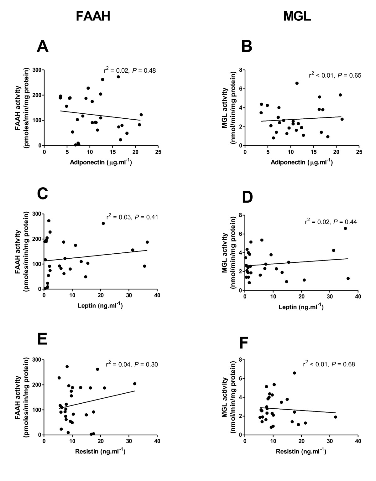 FAAH and MGL activities in abdominal subcutaneous adipocytes and blood concentrations of adiponectin (A and B), leptin (C and D) and resistin (E and F) in fasted subjects. Analysed using linear regression.