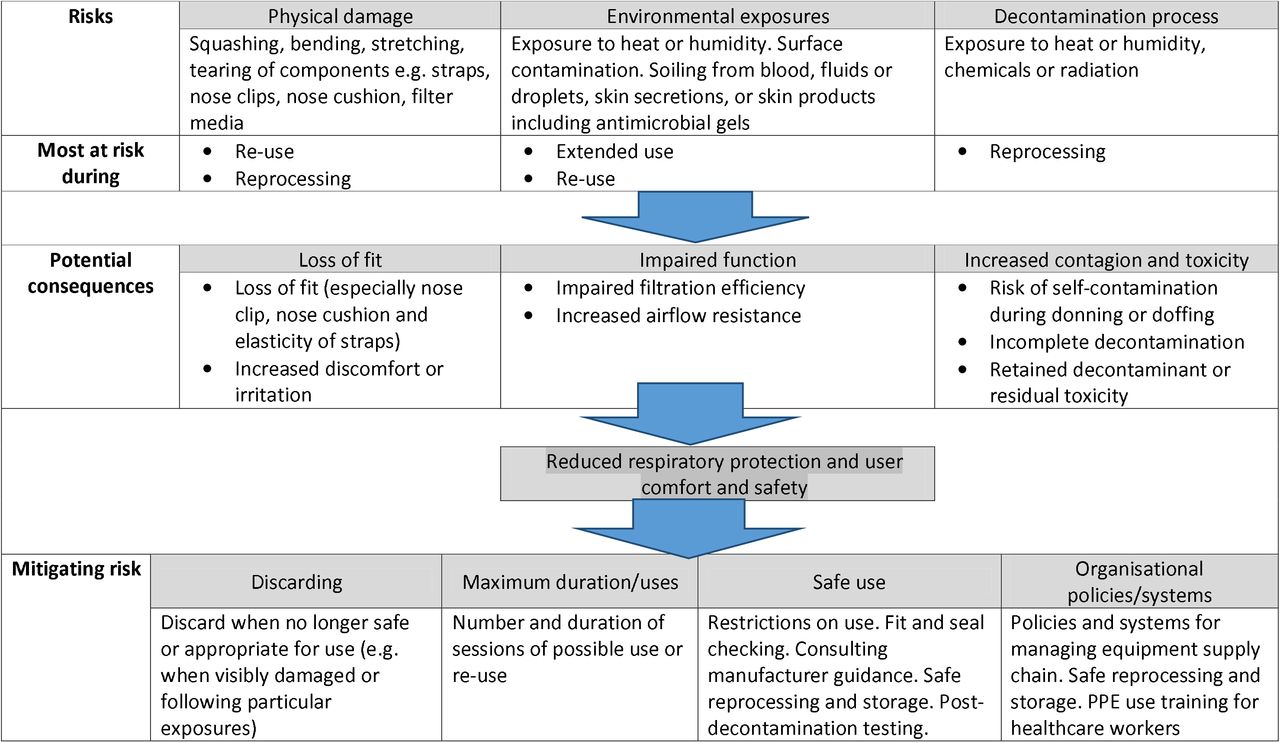 Taxonomy of potential risks and mitigation with respect to extended use/re-use/reprocessing of single-use masks and respirators