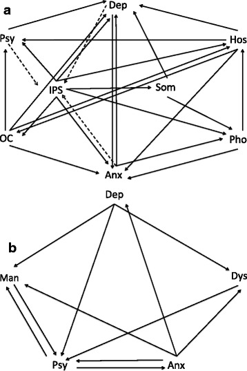 The impact of environmental exposure on connectivity across the symptom network. Fig. 1 (a) represents the EDSP sample. Fig. 1 (b) represents the NEMESIS-I sample. Arrows point out the direction of the association (from independent variable to dependent variable). Solid line indicates an increased association between symptom dimensions as a function of the degree of the environmental exposure. Dashed line indicates a reduced association between symptom dimensions as a function of the degree of the environmental exposure. Anx, Anxiety; Dep, Depression; Dys, Dysthmia; Hos, Hostility; IPS, Interpersonal Sensitivity; Man, Mania; OC, Obsessive-Compulsive; Pho, Phobic anxiety; Psy, Psychosis; Som, Somatization