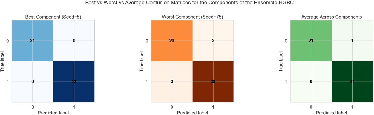 Confusion matrix of the ensemble HGBC model with reduced features in the data set in Experiment 2.
