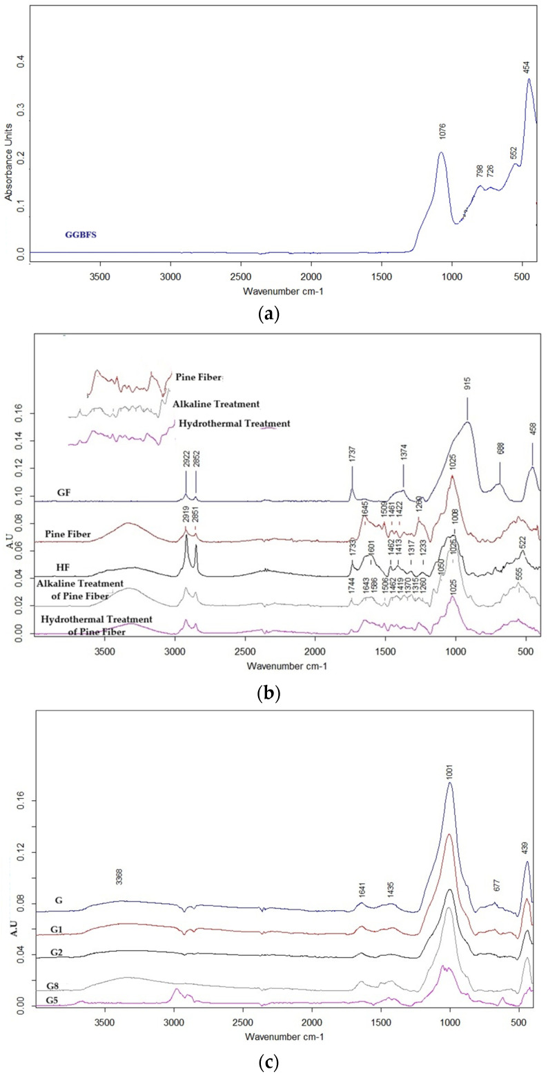 FTIR spectra tracking the chemical evolution of the composites: (a) Raw GGBFS precursor, (b) Comparative spectra of fibers showing the effect of pretreatments (disappearance of 1737 cm−1 peak in NaOH) and fiber type, (c) Final geopolymer composites illustrating the gel formation shift (~908 to ~996 cm−1).