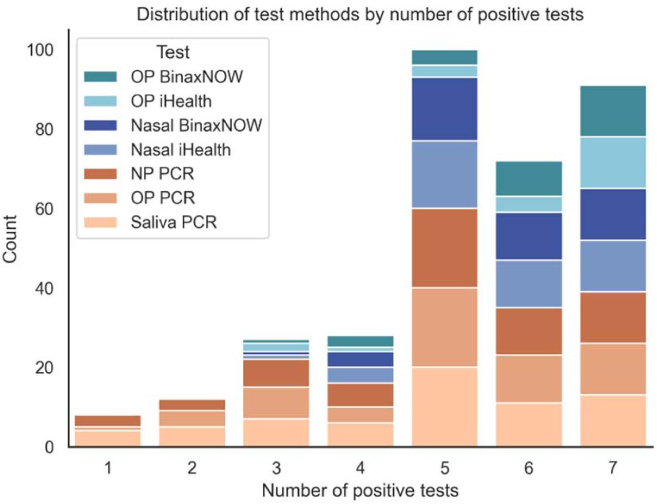 Distribution of test methods by number of positive tests.
