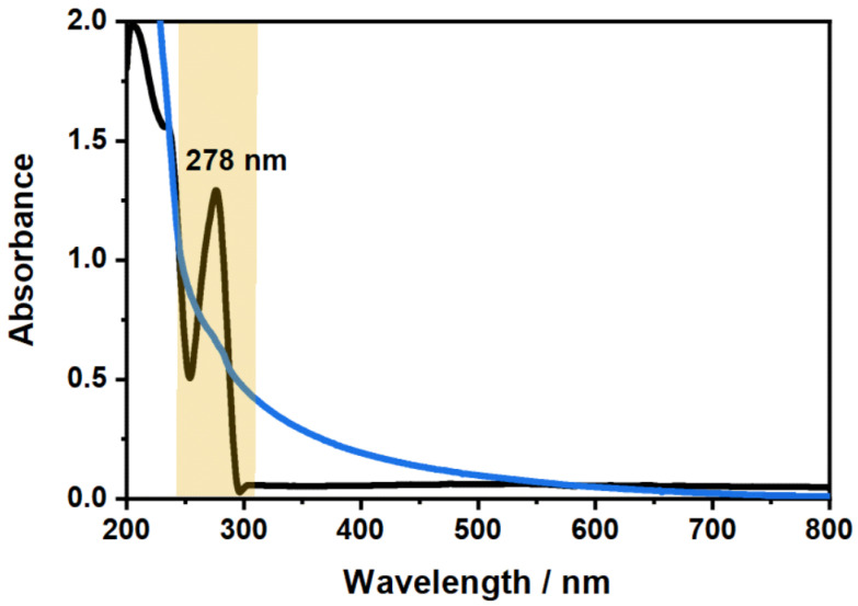 Comparison of the absorbance spectra of CBD (black) measured at a mass concentration of 0.1wt% in EtOH and the copolymer microgel (blue) measured at a mass concentration of 0.3wt% in water. The position of the exclusive absorbance band of CBD, which can be used to investigate the loading and release inside the microgel network, is indicated.