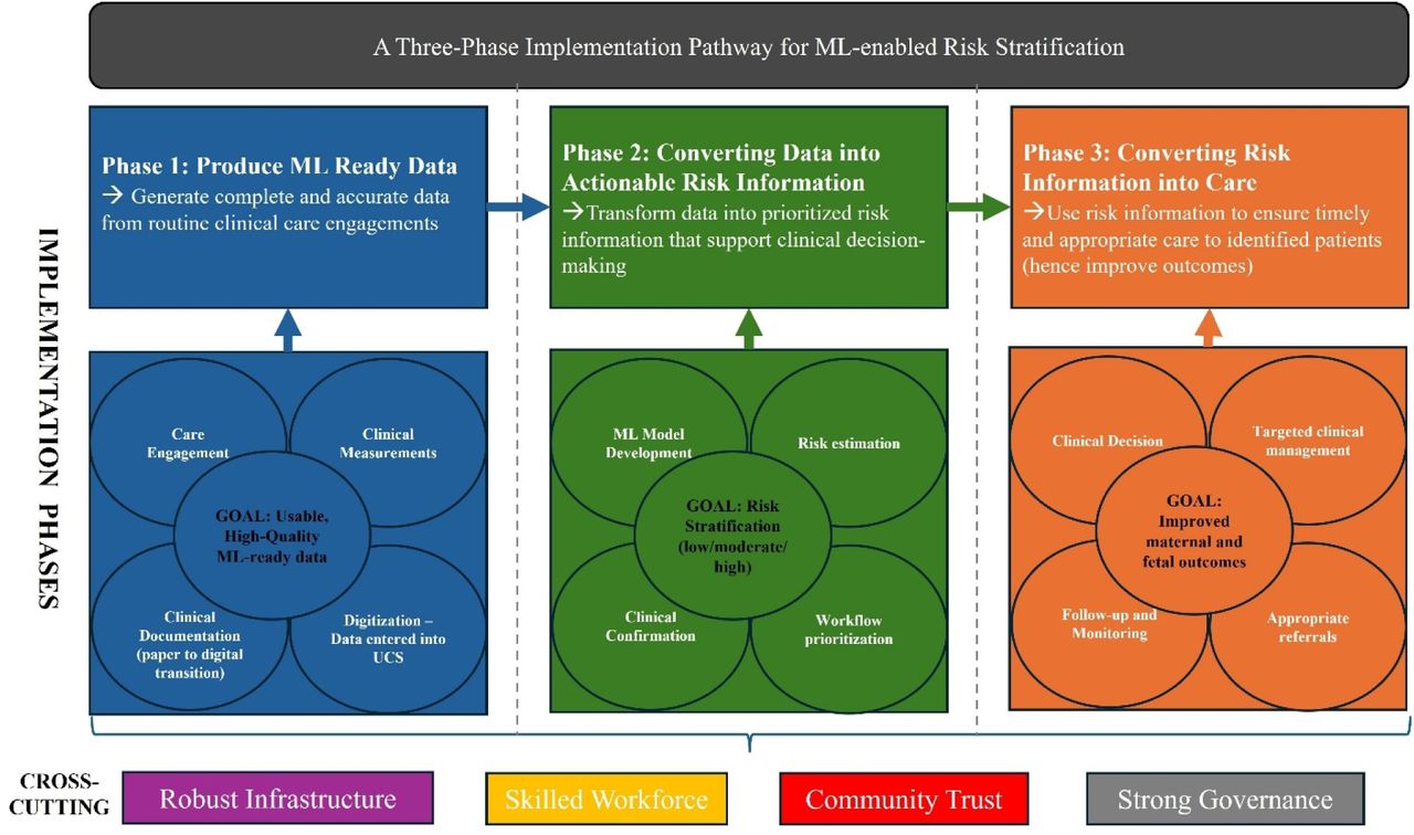 A three-phase implementation pathway for ML-enabled maternal risk stratificationPhase 1 represents the production of ML-ready data from routine clinical care and highlights the paper-to-digital transition gap, where parallel systems, duplicate entry, delayed entry and incomplete capture may create divergence between clinical and digital reality.Phase 2 represents the conversion of digital data into actionable risk information through ML risk estimation, prioritization and clinical confirmation.Phase 3 represents the conversion of risk information into clinical decisions, targeted action and follow-up. Infrastructure, workforce, trust and governance influence all phases, while feedback from care and outcomes supports learning and adaptation over time.