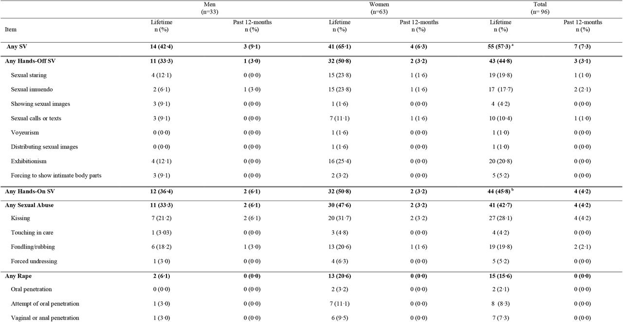 Lifetime and past 12-months sexual victimisation, presented by sex