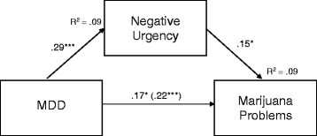 NU partially accounts for the association between MDD and Marijuana Problems Note. Parameter estimates are from the single mediator model. Mediational path model of the association between MDD, NU, and marijuana problems. Single directional arrows represent standard regression weights. The direct effect of MDD on marijuana problems before NU was included in the model is presented in parentheses. Models controlled for age, sex, and race. ***p < .001, **p < .01, *p < .05