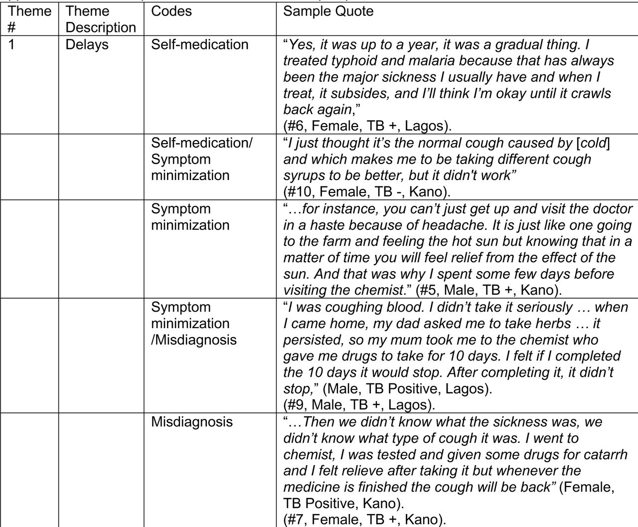 Selected qualitative themes and example quotes
