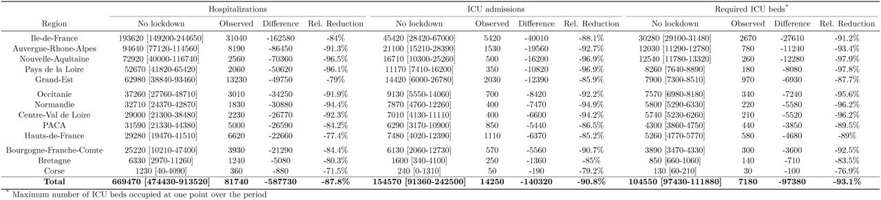 Epidemiological outcomes and hospital requirements observed with current lockdown, and predicted without lockdown between March 19 and April 19 2020, by region.