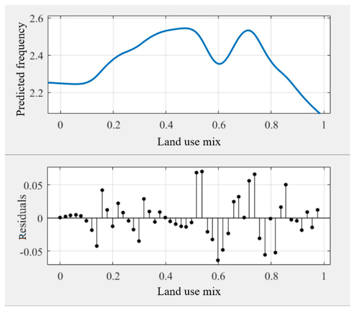 Nonlinear associations between land-use mixture (MIX) and cycling frequency among older adults.