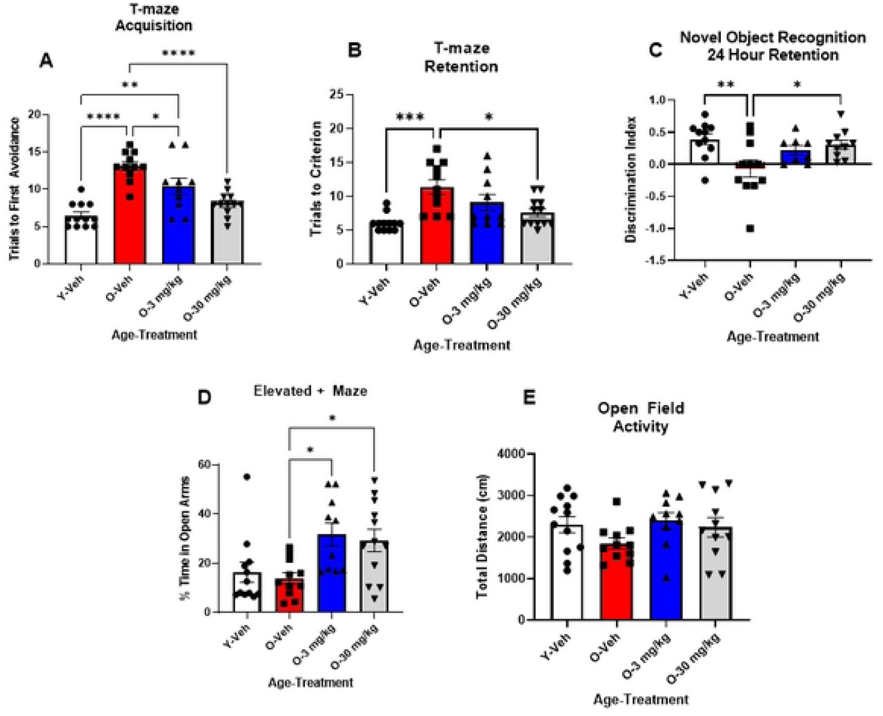 CBD treatment improves deficits of learning and memory in aged male SAMP8 mice and is anxiolytic.A: Vehicle treated aged (12 mos-old) male mice (red bar) showed deficits in memory and learning in the T-maze compared to vehicle treated young (4 mos-old) male mice (white bar). 12 mos-old SAMP8 mice that received CBD 30 mg/Kg/daily (gray bar) (O-30mg/Kg) showed improvement in learning and memory compared to vehicle treated aged mice (red bar), whereas aged mice that received 3 mg/Kg (blue bar) (O-3mg/Kg) showed only improvement in learning, but not memory (N=10∼12 per group). B: In NOR with a 24- hour retention interval aged (12 mos old) mice receiving vehicle (red bar) had significantly reduced memory of a previously seen object compared to young (4 mos-old) vehicle treated mice (white bar). 12 mos-old mice that received CBD 30 mg/Kg (gray bar) but not 3 mg/Kg (blue bar) (O-30mg/Kg) showed significant improvement in memory of the previously seen object, compared to the vehicle treated 12 mos-old mice (N=8∼11 per group) D: The elevated maze test showed that 12 mos-old mice (red bar) and 4 mos-old mice (white bar) that received vehicle had similar anxiety levels to one another. 12 mos-old mice that received both 3 (blue bar) or 30 mg/Kg (gray bar) of CBD showed decreased anxiety compared to the 12 mos-old mice that received vehicle (red bar) (O-Veh) (N=10∼12 per group). E: There were no differences in general activity between any of the groups of mice in an open field test (N=10∼12 per group).*P<0.005, **P<0.01, *** P<0.001, ****P<0.0001.
