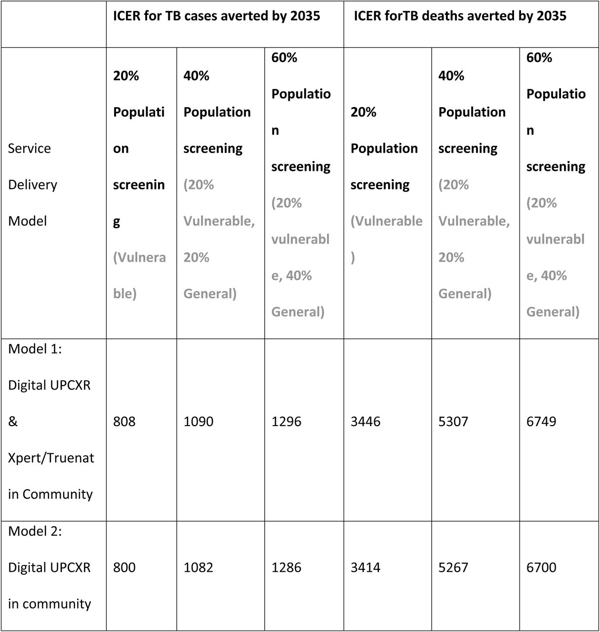 ICER for community-based TB screening scale-up with additional investment