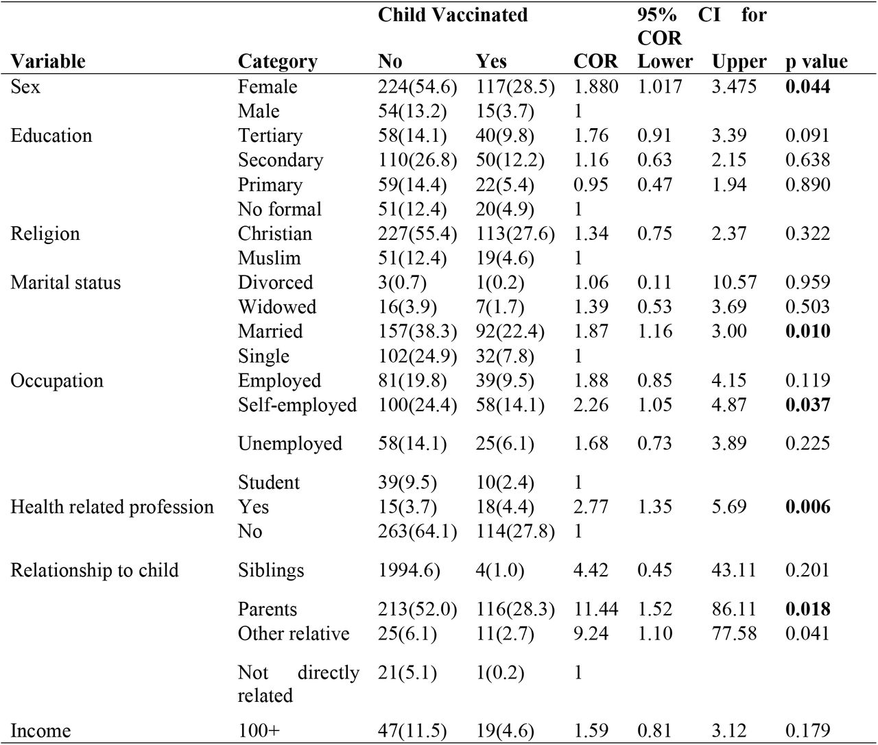 Factors associated with vaccine uptake among under-five children using simple logistic regression.