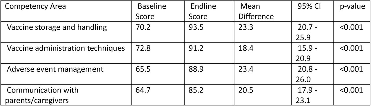 Changes in Healthcare Worker Competencies