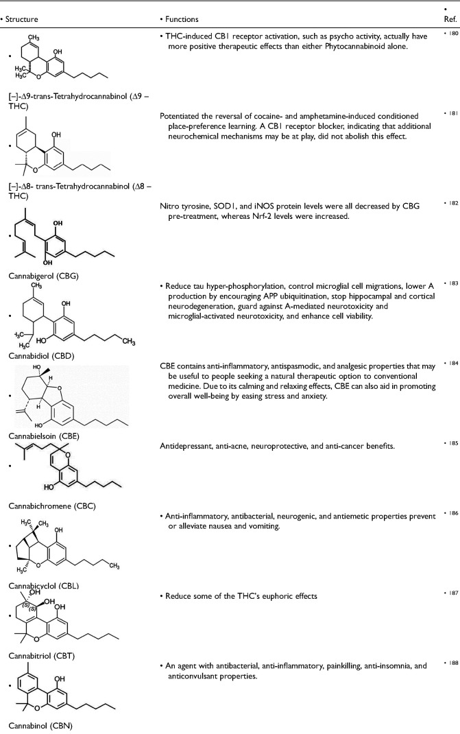 Derivatives of CBD and their various function.