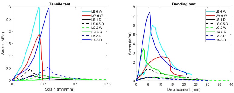 Results of tensile (left) and bending (right) tests for the best cases.