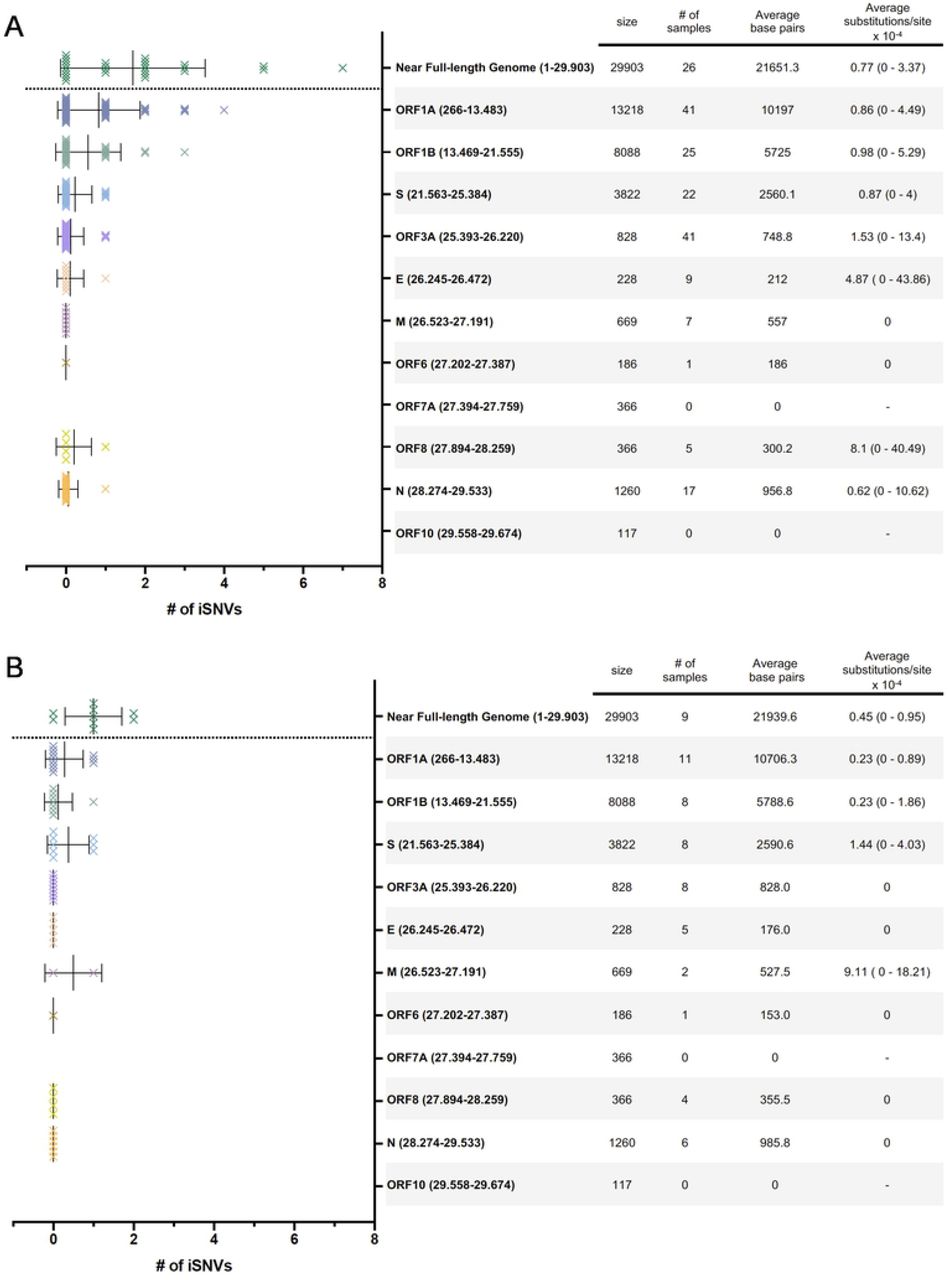 Number of intrahost single nucleotide variants (iSNVs) per ORF analyzed.Data for cancer patients (A) and healthcare workers (B) are shown. iSNV shown are those with an intrahost frequency greater than 2% and a minimum depth coverage of 500x. The table on the right shows ORF names and genome coordinates based on the SARS-CoV-2 Wuhan-Hu-1 reference sequence genome (GenBank acc.# MN908947), ORF size in bp, number of samples analyzed that fulfilled the criteria, average base pairs analyzed (considering a minimum depth coverage of 500x for at least 60% of the ORF region) and average (min - max) substitutions per site × 10−4.