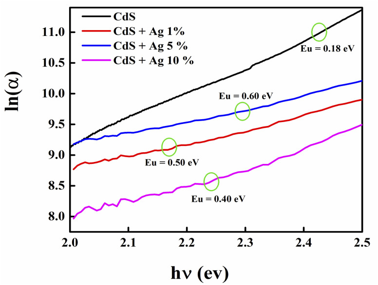 Urbach energy of undoped and doped CdS films with different percentage ratios of Ag.