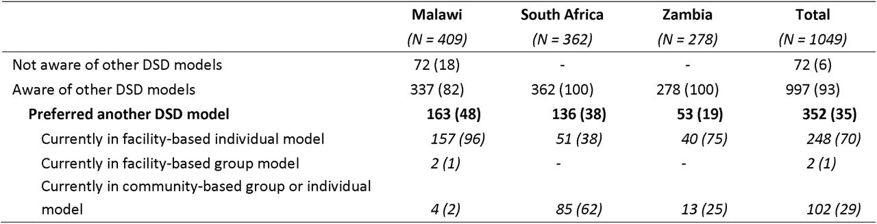 Awareness of and Preferred DSD Model among ART client study population (n=1049)