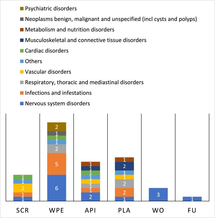 Adverse events by body system.