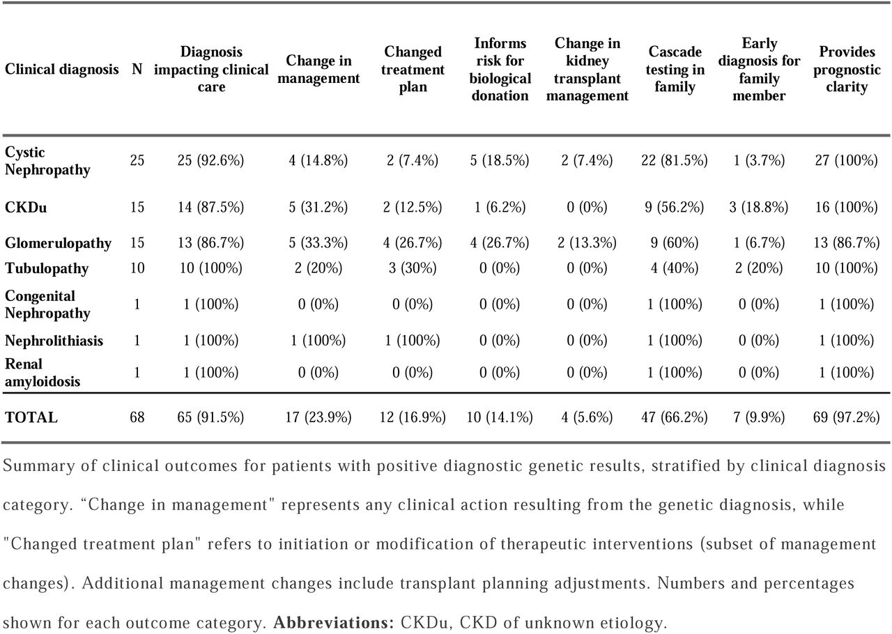 Clinical Outcomes of a Diagnosis