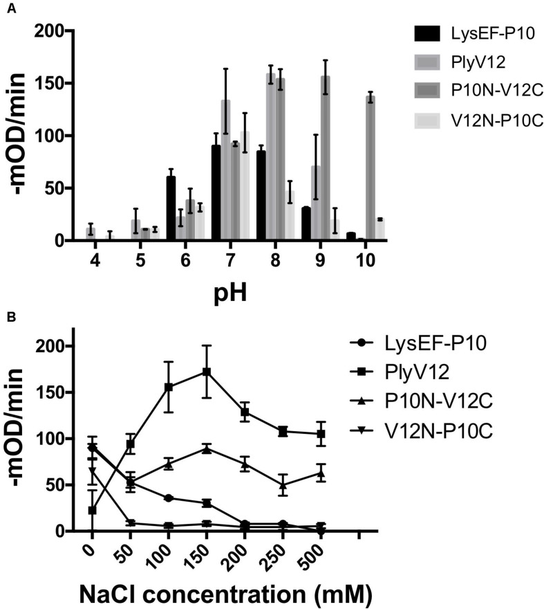 Characterization of lysins. The lytic activities of the four lysins at various pH buffers (A) under different salt concentrations (B). These experiments were done in biological triplicates; error bars represent standard deviation.